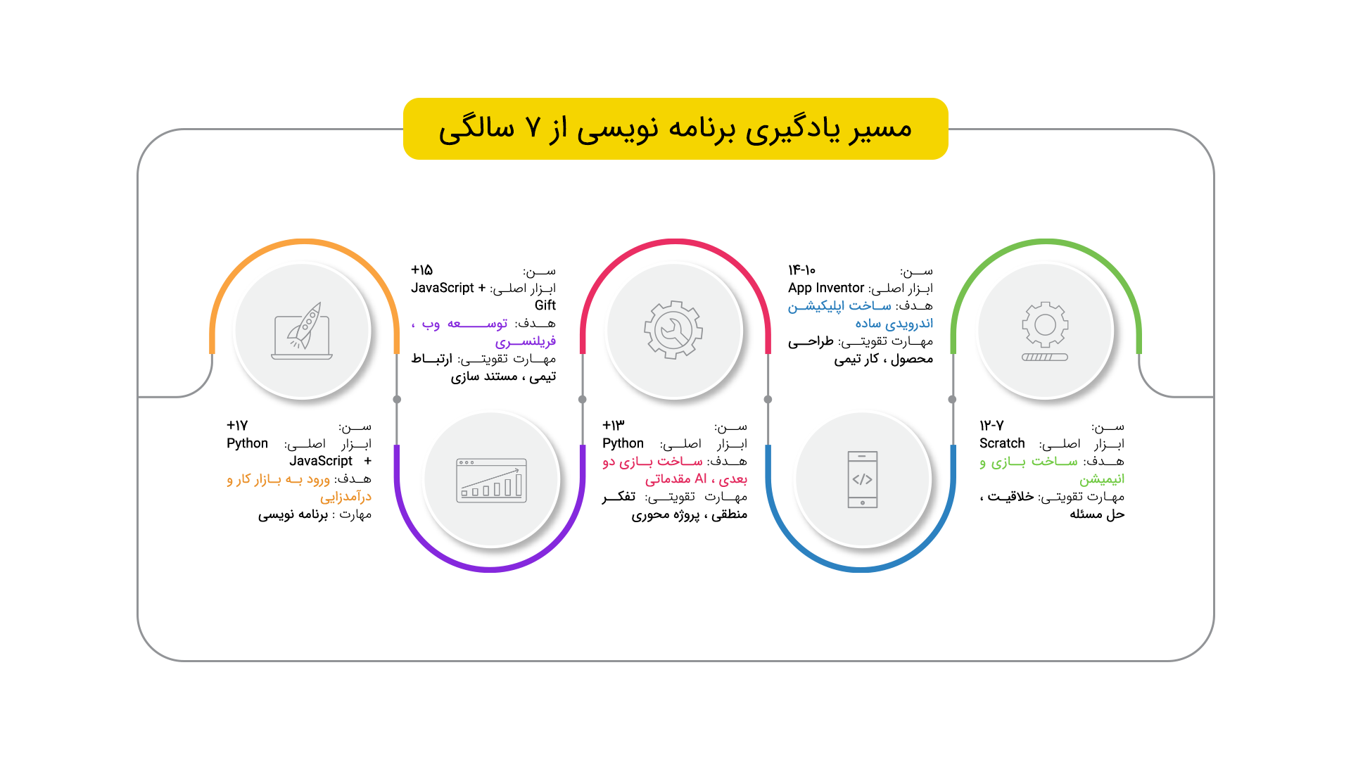 آینده شغلی برنامه نویسی برای کودکان